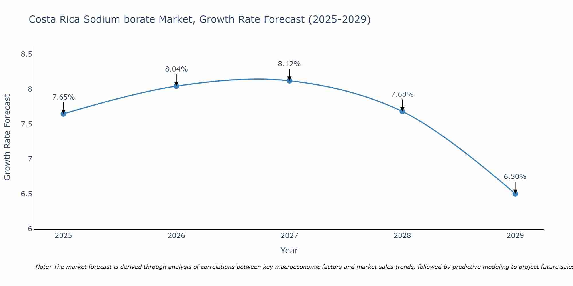 Costa Rica Sodium borate Market Growth Rate
